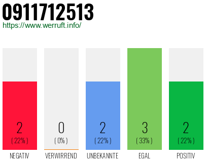 Rufnummer 0911712513 Telefonnummer 0911712513