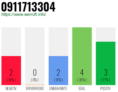 Rufnummer 0911713304 Telefonnummer 0911713304