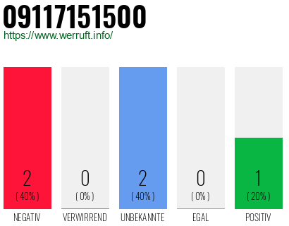 Rufnummer 09117151500 Telefonnummer 09117151500