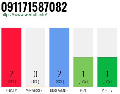 Rufnummer 091171587082 Telefonnummer 091171587082