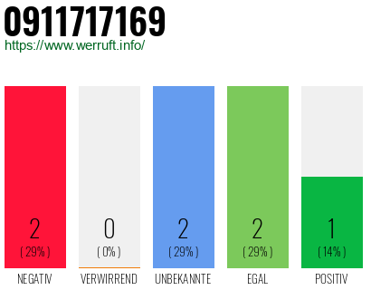 Rufnummer 0911717169 Telefonnummer 0911717169
