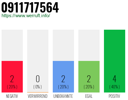 Rufnummer 0911717564 Telefonnummer 0911717564