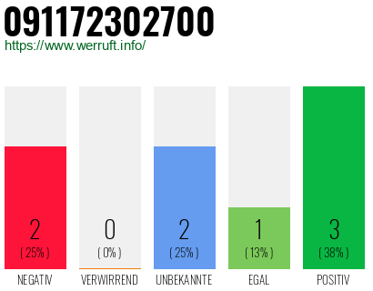 Rufnummer 091172302700 Telefonnummer 091172302700