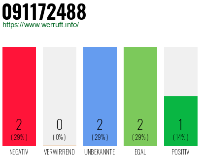 Rufnummer 091172488 Telefonnummer 091172488
