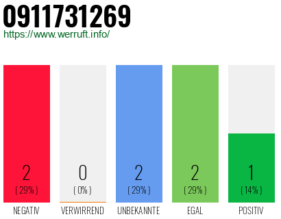 Rufnummer 0911731269 Telefonnummer 0911731269