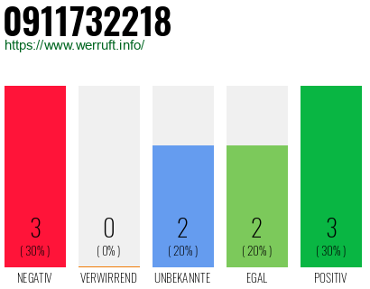 Rufnummer 0911732218 Telefonnummer 0911732218