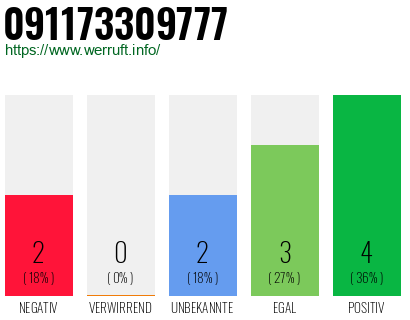 Rufnummer 091173309777 Telefonnummer 091173309777
