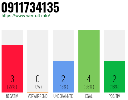 Rufnummer 0911734135 Telefonnummer 0911734135