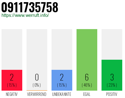 Rufnummer 0911735758 Telefonnummer 0911735758