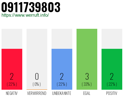 Rufnummer 0911739803 Telefonnummer 0911739803