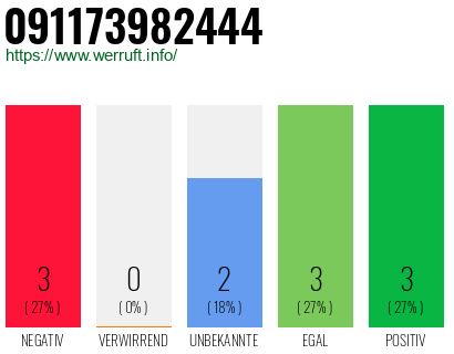 Rufnummer 091173982444 Telefonnummer 091173982444