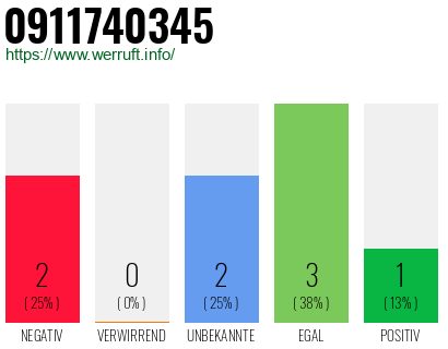 Rufnummer 0911740345 Telefonnummer 0911740345