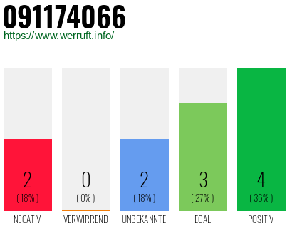 Rufnummer 091174066 Telefonnummer 091174066