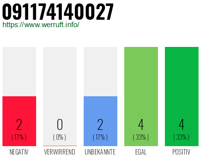 Rufnummer 091174140027 Telefonnummer 091174140027