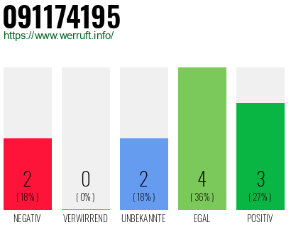 Telefonnummer 091174195