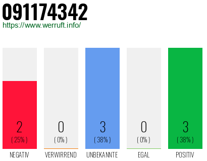 Rufnummer 091174342 Telefonnummer 091174342