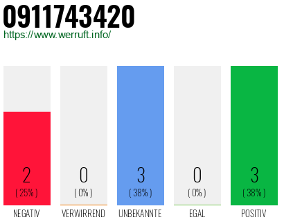 Rufnummer 0911743420 Telefonnummer 0911743420