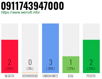 Rufnummer 0911743947000 Telefonnummer 0911743947000