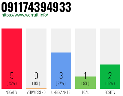 Rufnummer 091174394933 Telefonnummer 091174394933