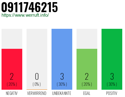 Rufnummer 0911746215 Telefonnummer 0911746215