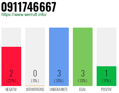 Rufnummer 0911746667 Telefonnummer 0911746667