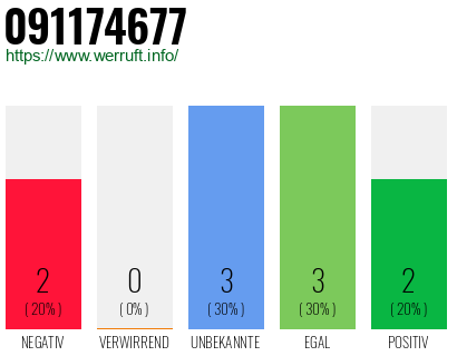 Rufnummer 091174677 Telefonnummer 091174677