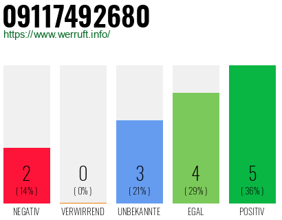 Rufnummer 09117492680 Telefonnummer 09117492680