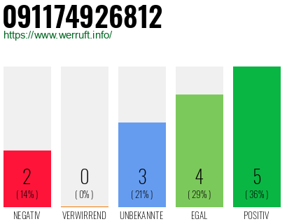 Rufnummer 091174926812 Telefonnummer 091174926812