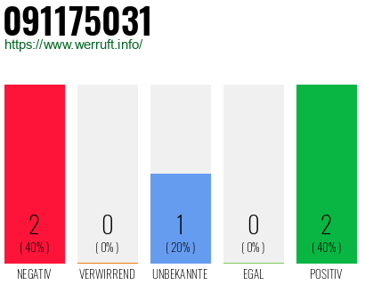 Rufnummer 091175031 Telefonnummer 091175031