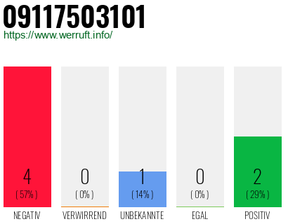 Rufnummer 09117503101 Telefonnummer 09117503101