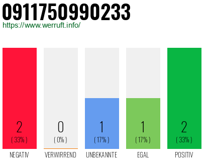Rufnummer 0911750990233 Telefonnummer 0911750990233
