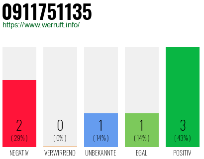 Rufnummer 0911751135 Telefonnummer 0911751135