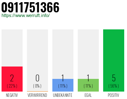 Rufnummer 0911751366 Telefonnummer 0911751366
