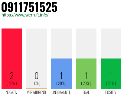 Rufnummer 0911751525 Telefonnummer 0911751525
