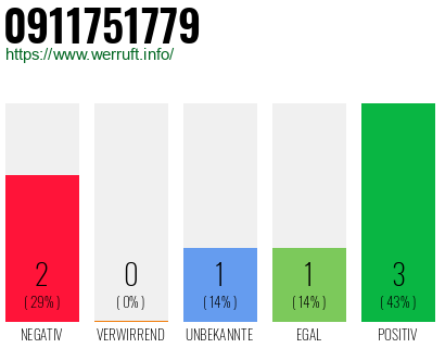 Rufnummer 0911751779 Telefonnummer 0911751779