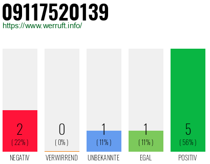 Rufnummer 09117520139 Telefonnummer 09117520139