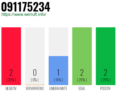 Rufnummer 091175234 Telefonnummer 091175234
