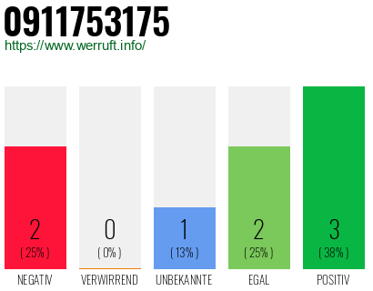 Rufnummer 0911753175 Telefonnummer 0911753175