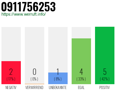 Rufnummer 0911756253 Telefonnummer 0911756253