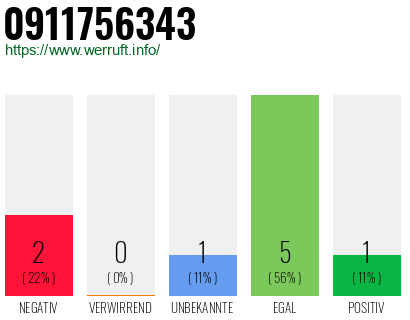 Rufnummer 0911756343 Telefonnummer 0911756343