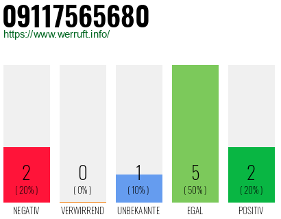 Rufnummer 09117565680 Telefonnummer 09117565680