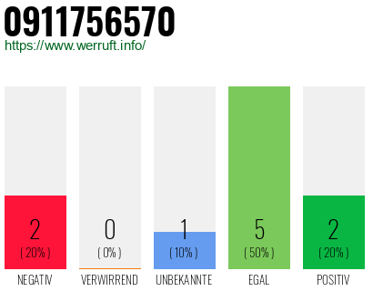 Rufnummer 0911756570 Telefonnummer 0911756570