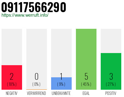 Rufnummer 09117566290 Telefonnummer 09117566290