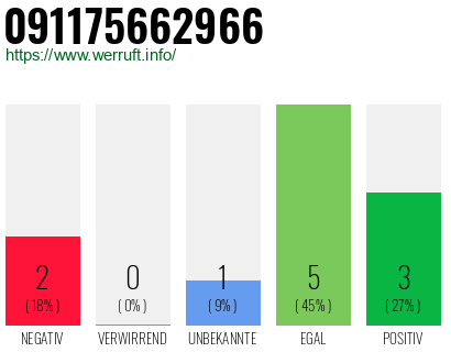 Rufnummer 091175662966 Telefonnummer 091175662966