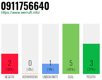 Rufnummer 0911756640 Telefonnummer 0911756640
