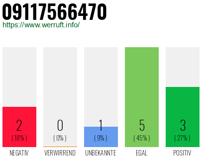 Rufnummer 09117566470 Telefonnummer 09117566470