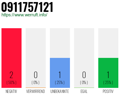 Rufnummer 0911757121 Telefonnummer 0911757121