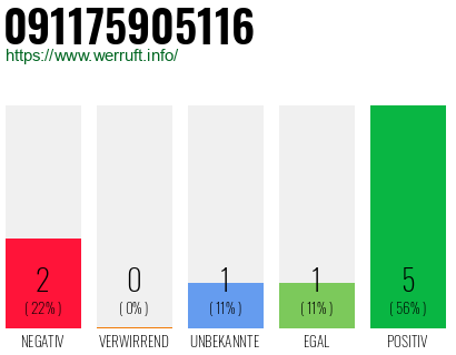 Rufnummer 091175905116 Telefonnummer 091175905116