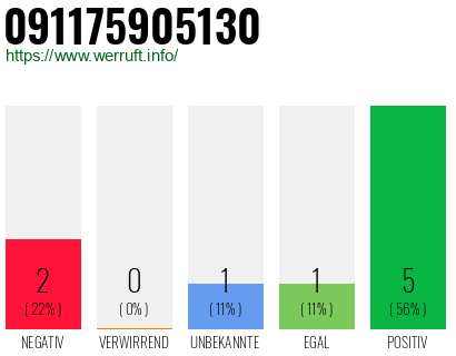 Rufnummer 091175905130 Telefonnummer 091175905130
