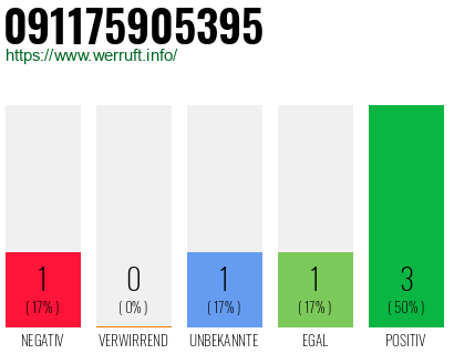 Telefonnummer 091175905395